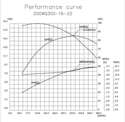 Submersible Sewage Pump Spectral