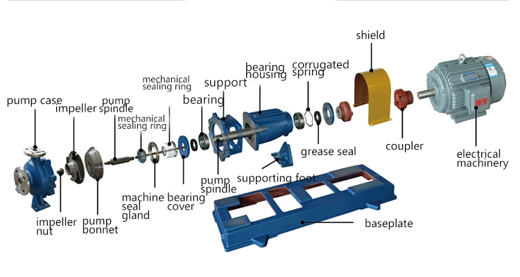 Chemical Process Pump Structure