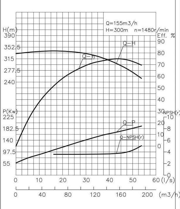 Multistage Centrifugal Pump Spectral