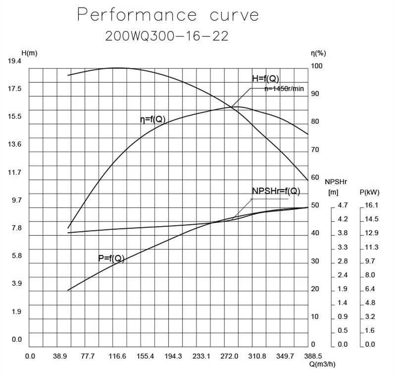 submersible slurry pump performance